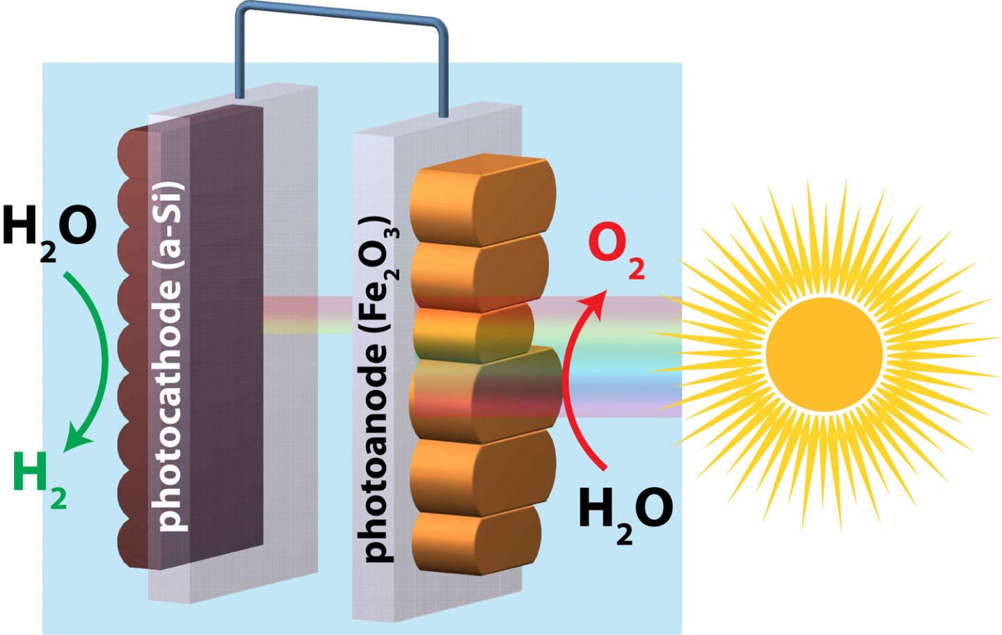 Water splitting combines sunlight and water in a chemical reaction in order to harvest clean hydrogen energy. By smoothing the surface of hematite, a team of researchers led by Boston College chemist Dunwei Wang achieved 'unassisted' water splitting using the abundant rust-like mineral and silicon to capture and store solar energy within hydrogen gas. Credit Courtest of Nature Communications 