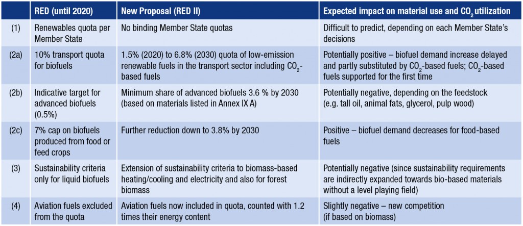 17-04-11-RED-and-REDII-impact-on-material-use-and-CO2-utilization