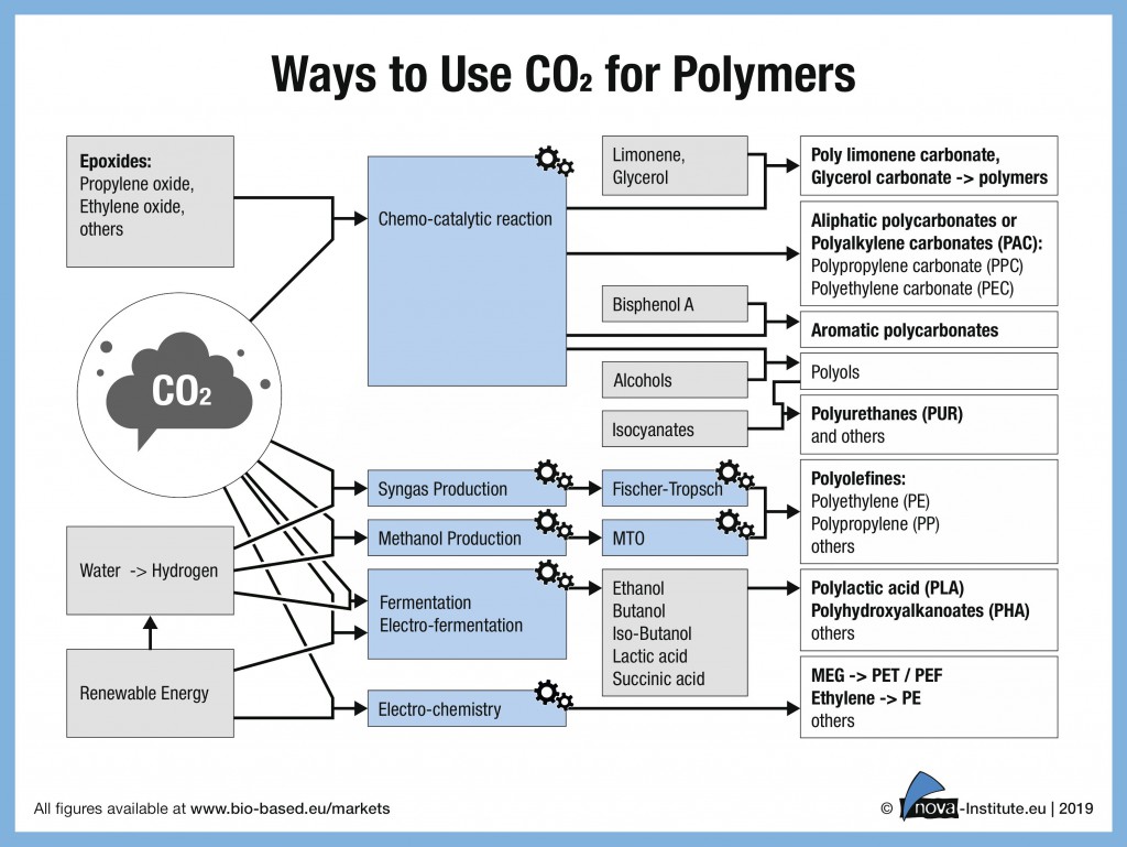 19-02-18 Ways to use CO2 for Polymers