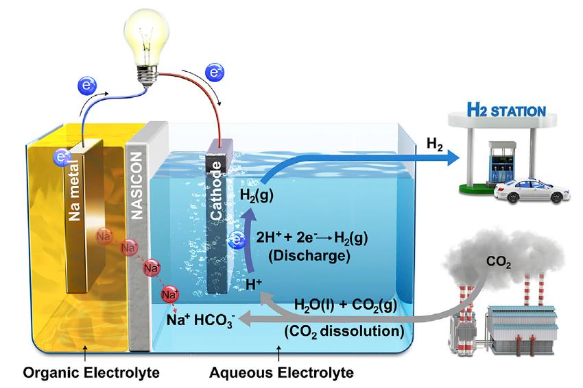 Schematic-Illustration-of-Hybrid-Na-CO2-System-and-its-Reaction-Mechanism-1
