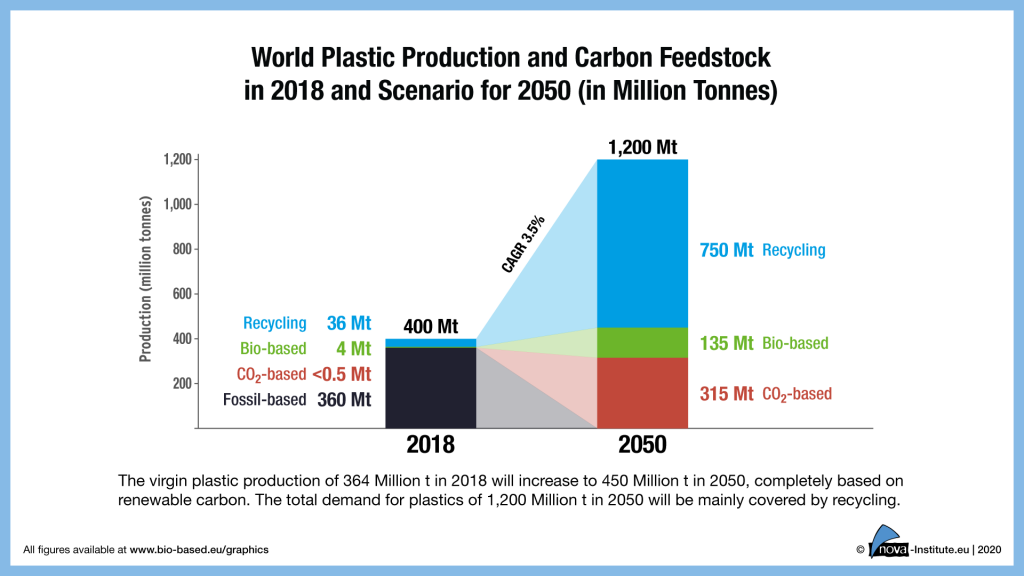 20-06-08 World Plastic Production 2018–2050