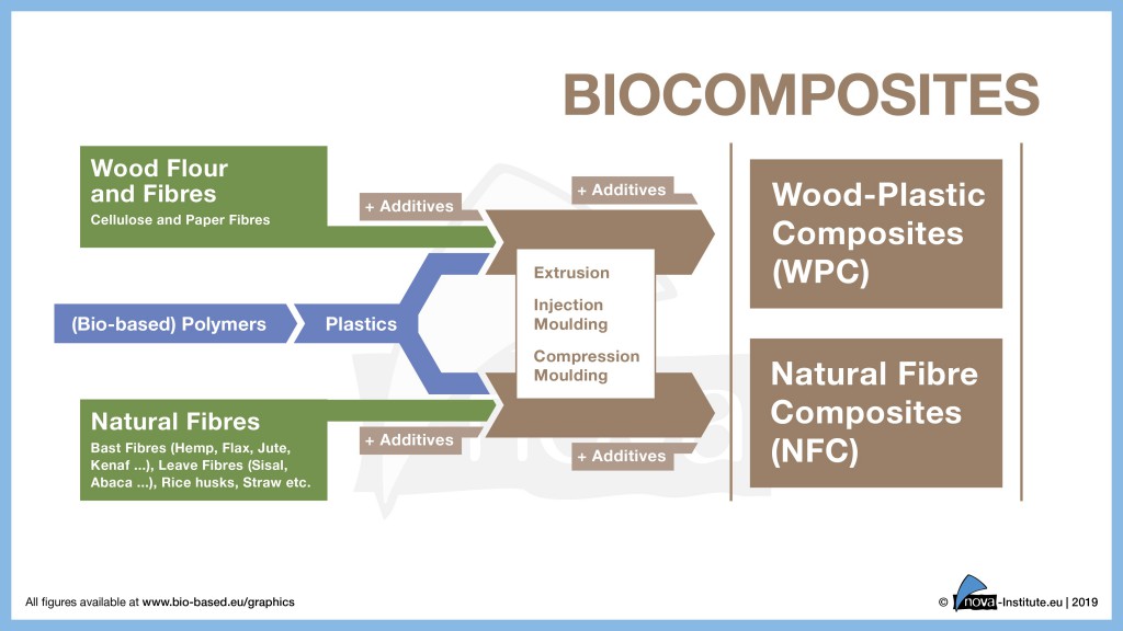 Biocomposites performing great – not only for lightweight construction! - Bio-based News -