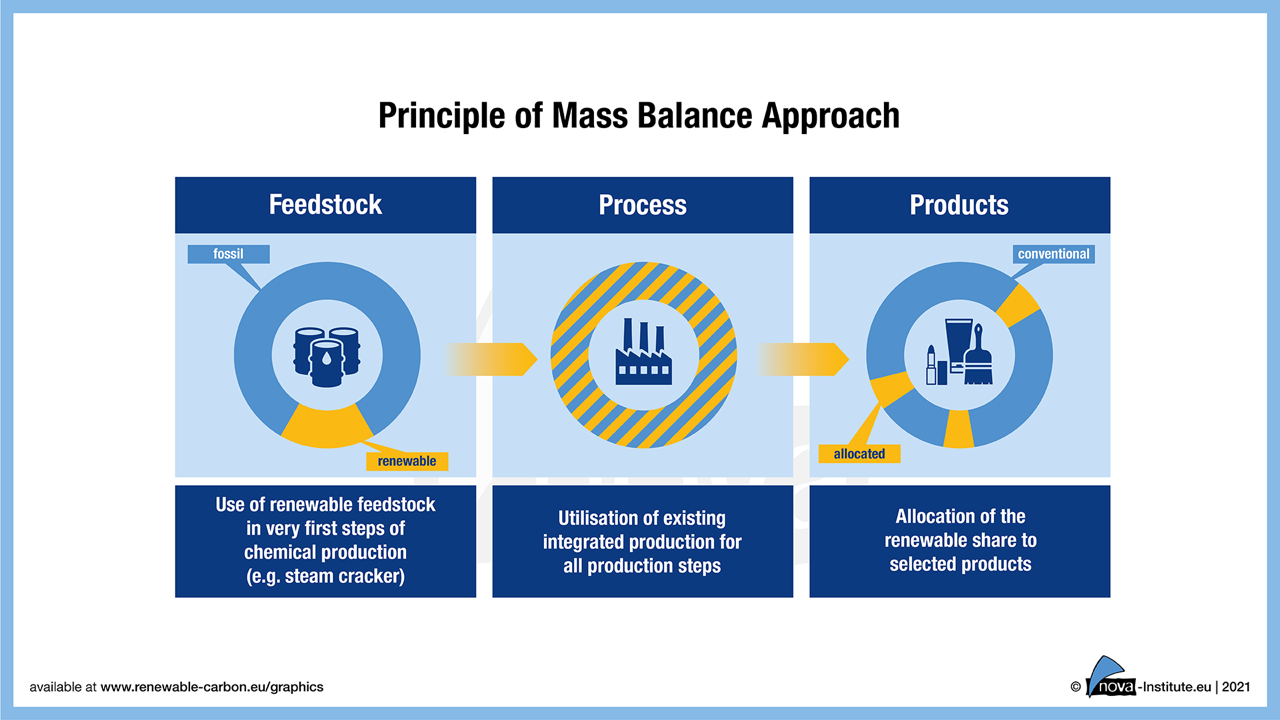 Graphic: Principle of Mass Balance Approach